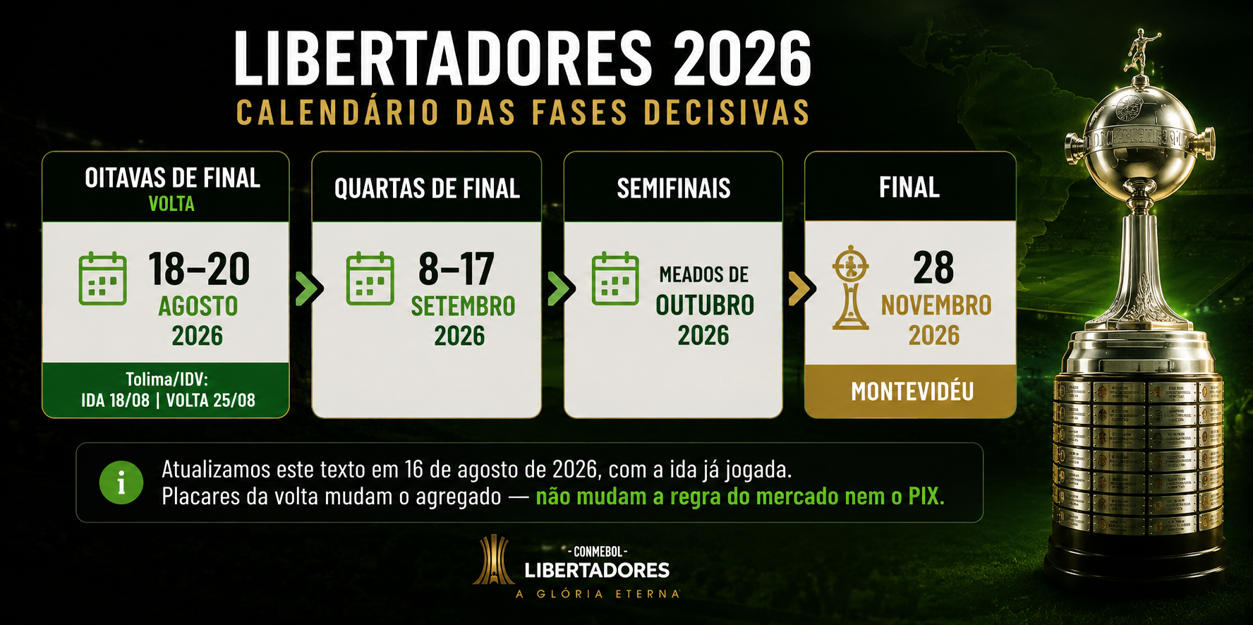 Calendário da Libertadores 2026 para apostas: volta das oitavas de 18 a 20 de agosto, quartas em setembro, semifinais em outubro e final em 28 de novembro em Montevidéu